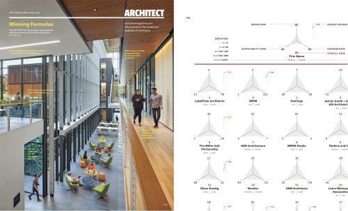 BNIM Receives Top Placement in ARCHITECT 50 Annual National Firm Rankings