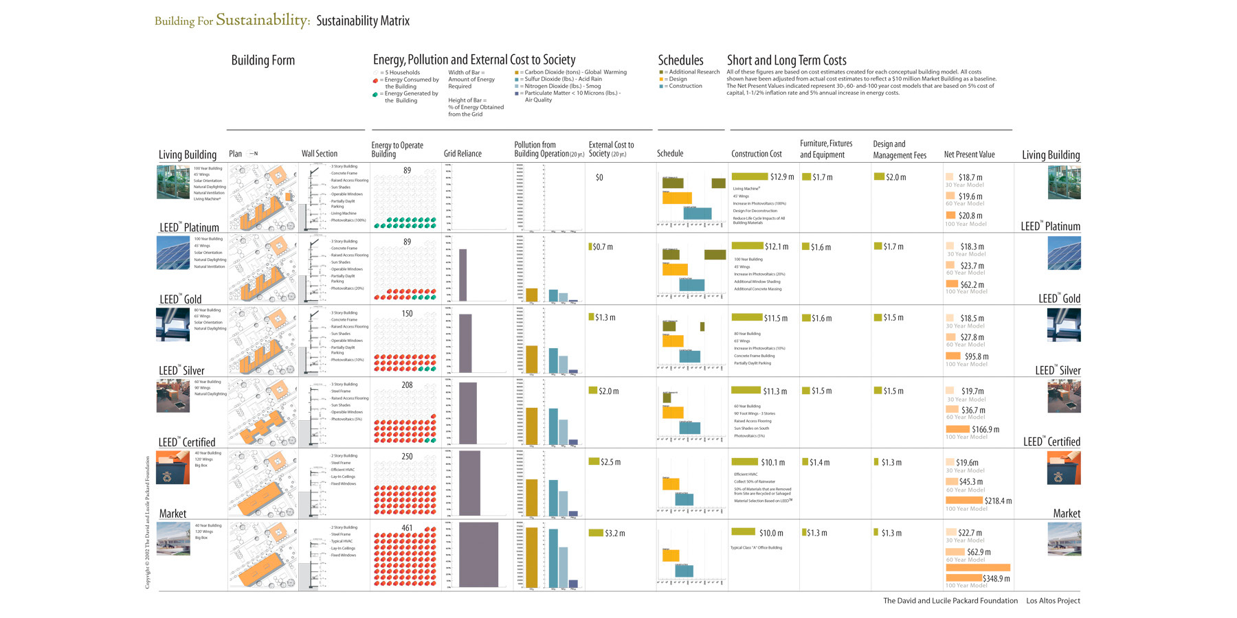 David and Lucile Packard Foundation Sustainability Matrix