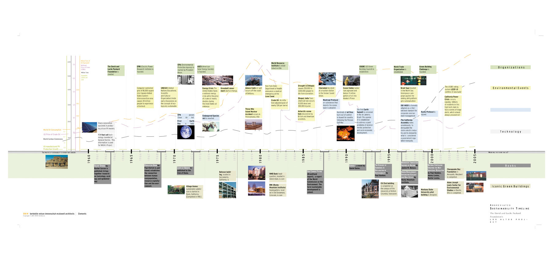 David and Lucile Packard Foundation Sustainability Matrix