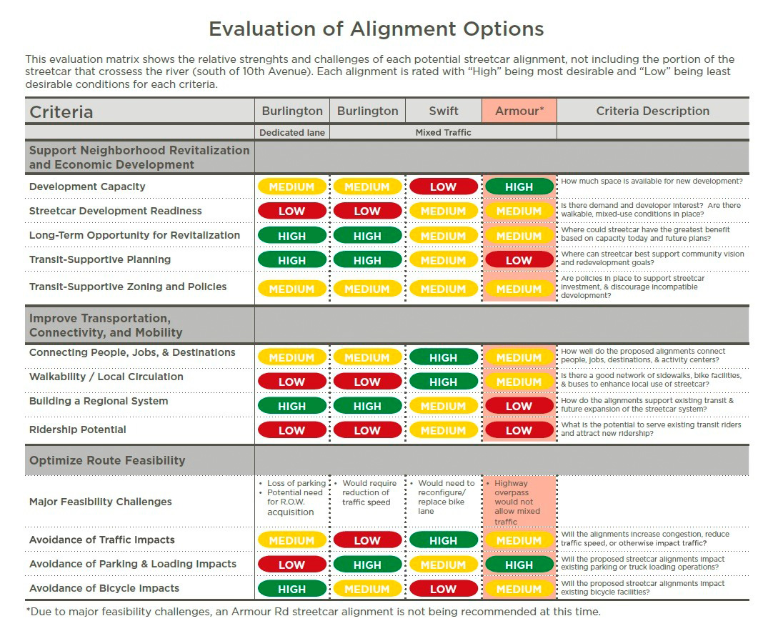 NorthRail Streetcar Expansion Analysis