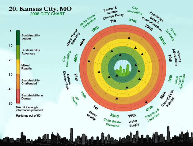 Greening KCMO