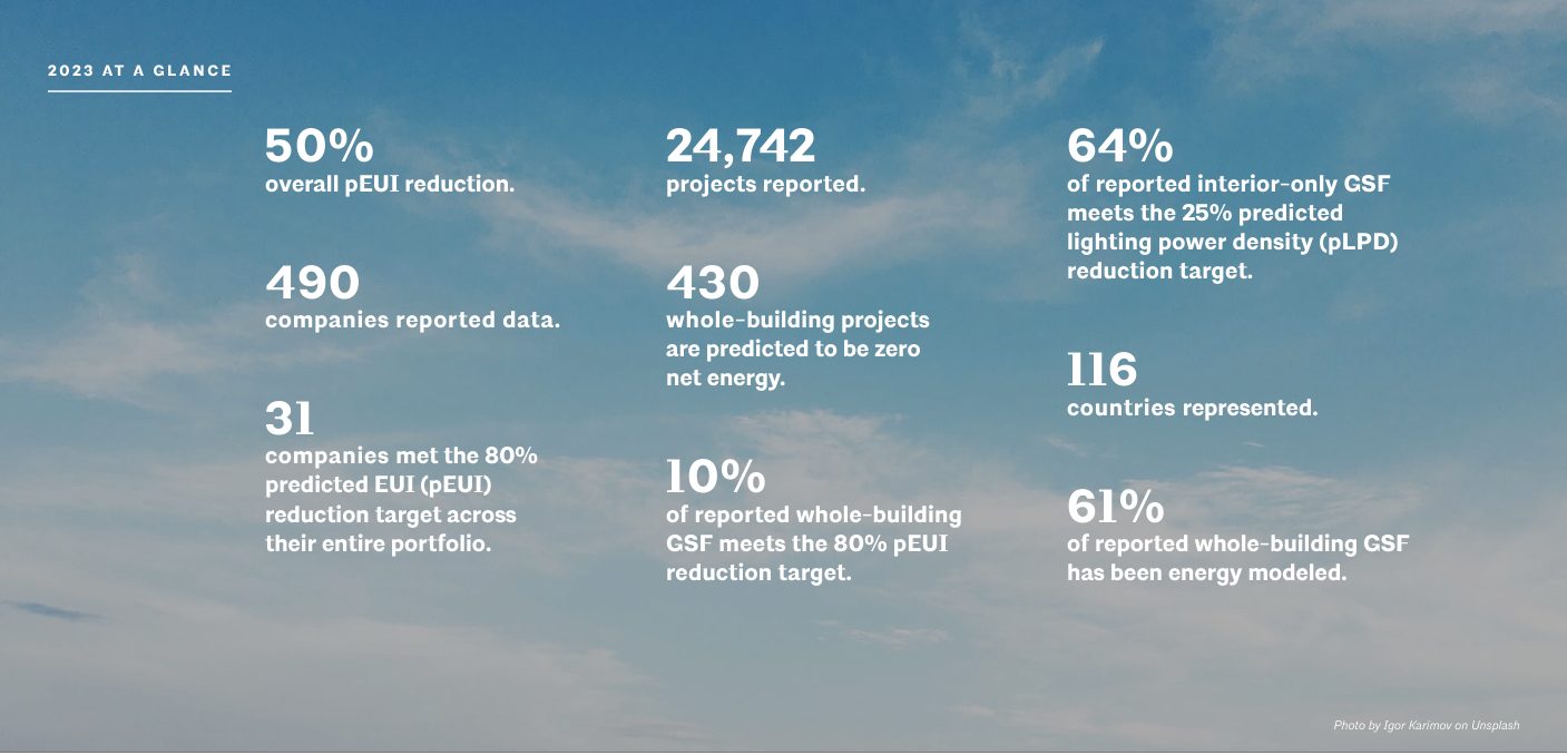 Achieving Carbon Neutrality — Reporting Progress on the AIA 2030 ...